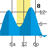 Sergius Narrows tide chart for Wednesday, December 8, 2021