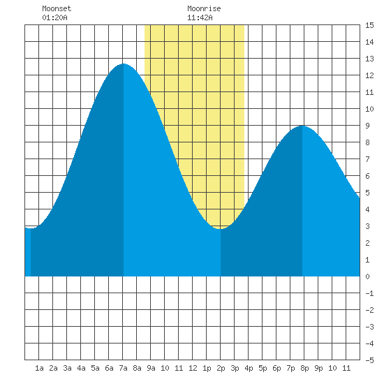 Sergius Narrows tide chart for Monday, January 10, 2022