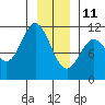Sergius Narrows tide chart for Tuesday, January 11, 2022