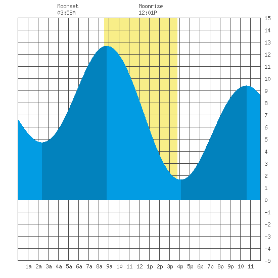 Sergius Narrows tide chart for Wednesday, January 12, 2022