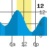 Sergius Narrows tide chart for Wednesday, January 12, 2022