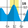 Sergius Narrows tide chart for Sunday, January 16, 2022