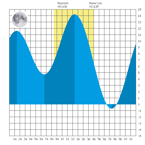 Sergius Narrows tide chart for Monday, January 17, 2022