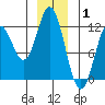 Sergius Narrows tide chart for Saturday, January 1, 2022