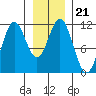 Sergius Narrows tide chart for Friday, January 21, 2022
