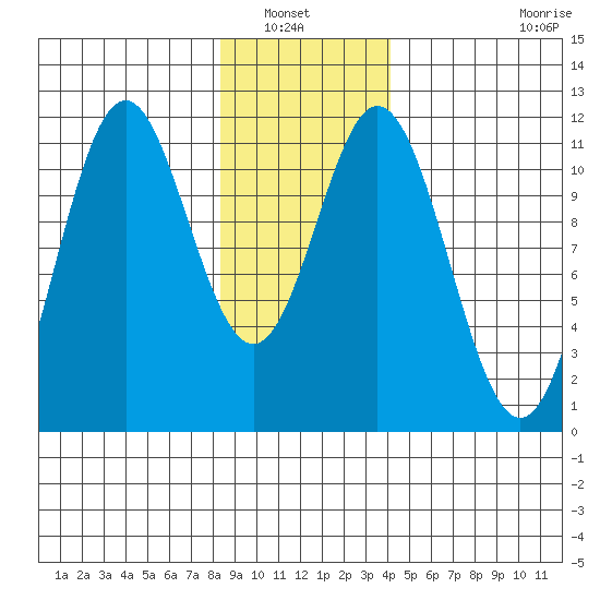 Sergius Narrows tide chart for Saturday, January 22, 2022