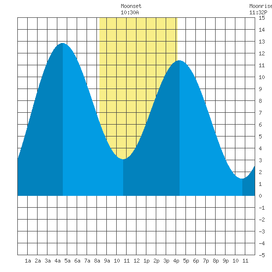Sergius Narrows tide chart for Sunday, January 23, 2022