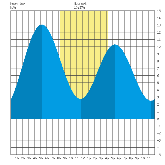 Sergius Narrows tide chart for Monday, January 24, 2022