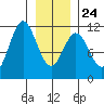 Sergius Narrows tide chart for Monday, January 24, 2022