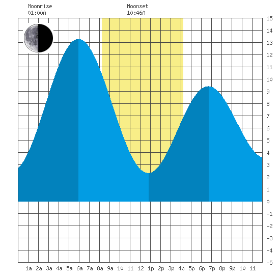 Sergius Narrows tide chart for Tuesday, January 25, 2022