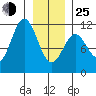 Sergius Narrows tide chart for Tuesday, January 25, 2022