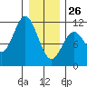Sergius Narrows tide chart for Wednesday, January 26, 2022