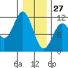 Sergius Narrows tide chart for Thursday, January 27, 2022