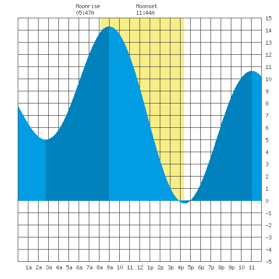 Sergius Narrows tide chart for Friday, January 28, 2022