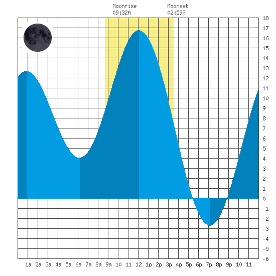 Sergius Narrows tide chart for Sunday, January 2, 2022