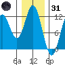 Sergius Narrows tide chart for Monday, January 31, 2022