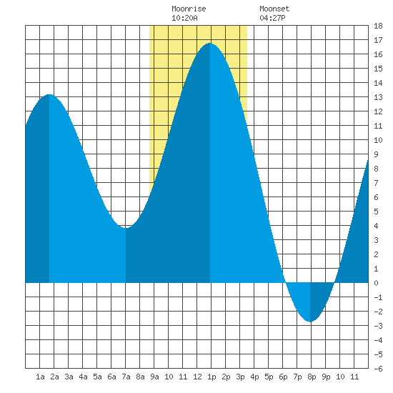 Sergius Narrows tide chart for Monday, January 3, 2022