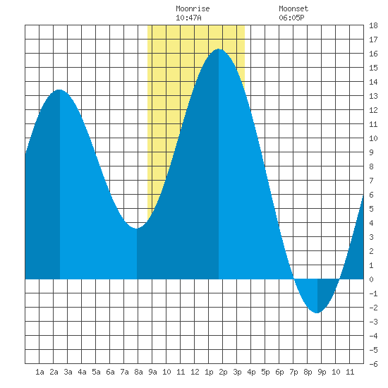 Sergius Narrows tide chart for Tuesday, January 4, 2022