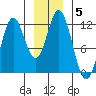 Sergius Narrows tide chart for Wednesday, January 5, 2022