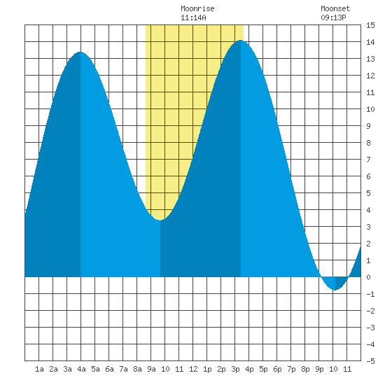 Sergius Narrows tide chart for Thursday, January 6, 2022