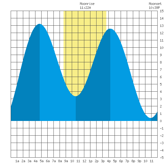Sergius Narrows tide chart for Friday, January 7, 2022