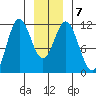 Sergius Narrows tide chart for Friday, January 7, 2022
