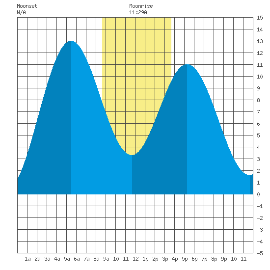 Sergius Narrows tide chart for Saturday, January 8, 2022