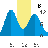 Sergius Narrows tide chart for Saturday, January 8, 2022