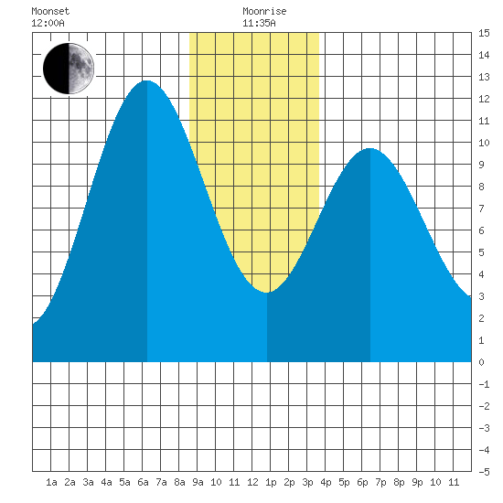 Sergius Narrows tide chart for Sunday, January 9, 2022