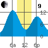 Sergius Narrows tide chart for Sunday, January 9, 2022