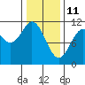 Sergius Narrows tide chart for Friday, February 11, 2022