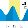 Sergius Narrows tide chart for Sunday, February 13, 2022