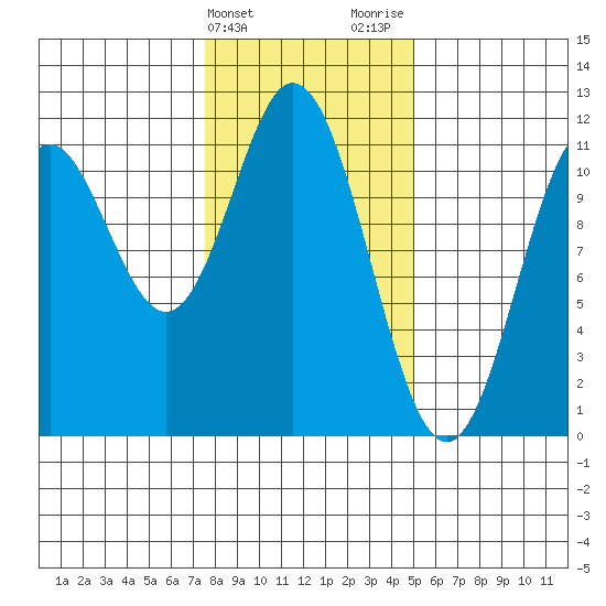 Sergius Narrows tide chart for Monday, February 14, 2022