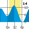 Sergius Narrows tide chart for Monday, February 14, 2022