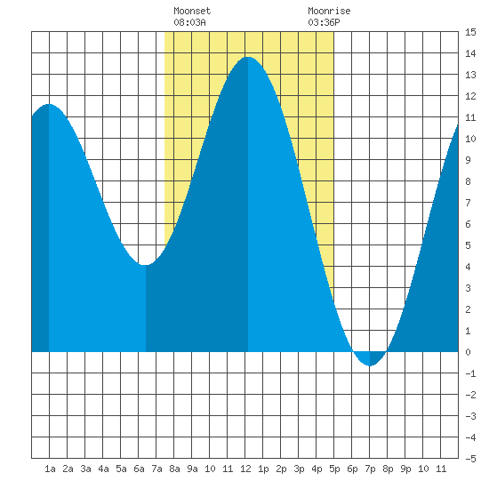 Sergius Narrows tide chart for Tuesday, February 15, 2022