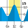 Sergius Narrows tide chart for Tuesday, February 15, 2022