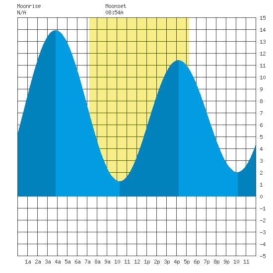 Sergius Narrows tide chart for Monday, February 21, 2022