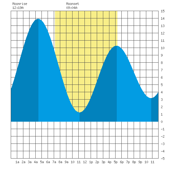 Sergius Narrows tide chart for Tuesday, February 22, 2022