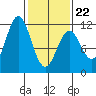Sergius Narrows tide chart for Tuesday, February 22, 2022