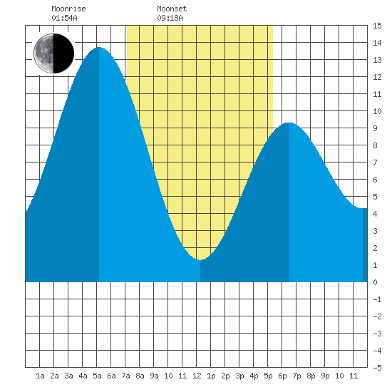 Sergius Narrows tide chart for Wednesday, February 23, 2022