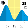 Sergius Narrows tide chart for Wednesday, February 23, 2022