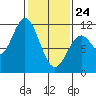 Sergius Narrows tide chart for Thursday, February 24, 2022