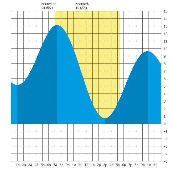 Sergius Narrows tide chart for Friday, February 25, 2022