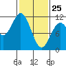 Sergius Narrows tide chart for Friday, February 25, 2022