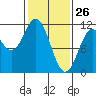 Sergius Narrows tide chart for Saturday, February 26, 2022