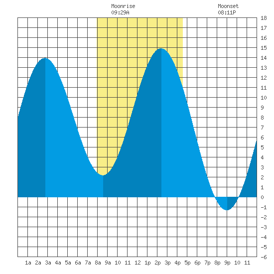 Sergius Narrows tide chart for Thursday, February 3, 2022