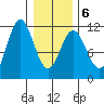 Sergius Narrows tide chart for Sunday, February 6, 2022