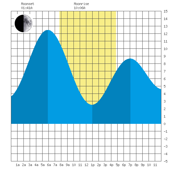 Sergius Narrows tide chart for Tuesday, February 8, 2022