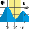 Sergius Narrows tide chart for Tuesday, February 8, 2022
