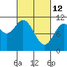 Sergius Narrows tide chart for Saturday, March 12, 2022